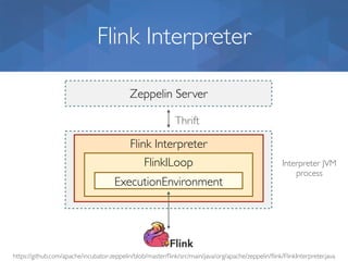 Flink Interpreter
https://github.com/apache/incubator-zeppelin/blob/master/ﬂink/src/main/java/org/apache/zeppelin/ﬂink/FlinkInterpreter.java
Zeppelin Server
Thrift
Flink Interpreter
Interpreter JVM
process
FlinkILoop
ExecutionEnvironment
 