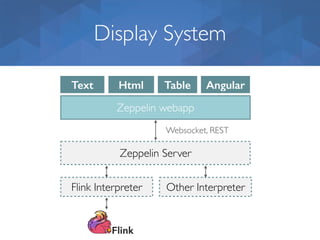 Display System
Zeppelin Server
Flink Interpreter Other Interpreter
Zeppelin webapp
Websocket, REST
Text Html Table Angular
 
