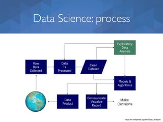 Data Science: process
https://en.wikipedia.org/wiki/Data_analysis
 