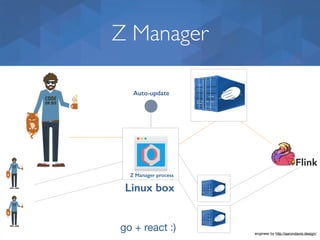 Z Manager
Auto-update
engineer by http://aarondavis.design/
Linux box
go + react :)
Z Manager process
 