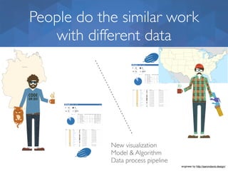 People do the similar work
with different data
New visualization
Model & Algorithm
Data process pipeline
engineer by http://aarondavis.design/
 