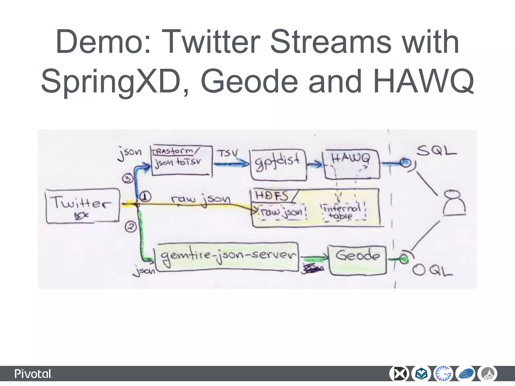 Demo: Twitter Streams with
SpringXD, Geode and HAWQ
 