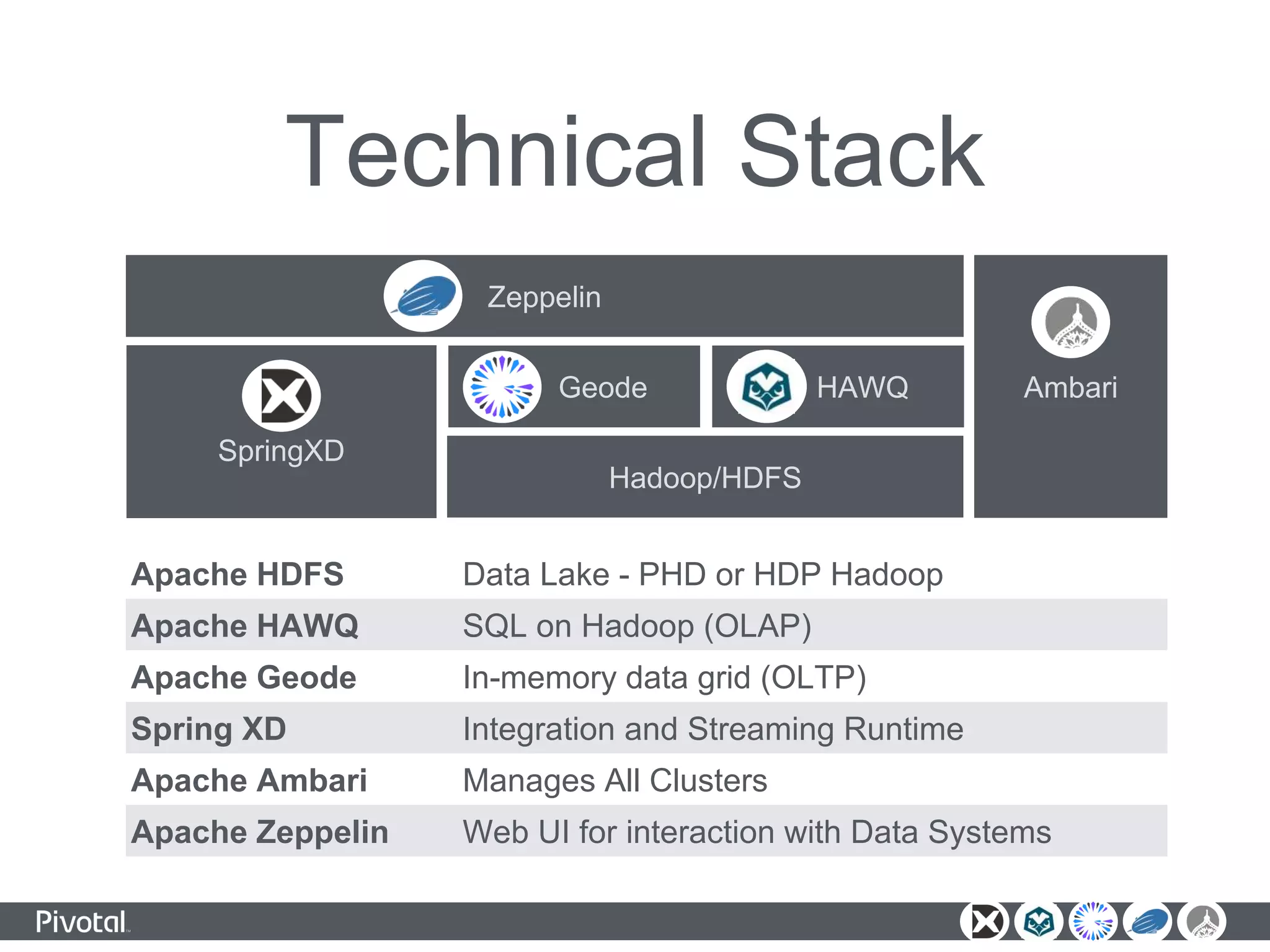 Technical Stack
Apache HDFS Data Lake - PHD or HDP Hadoop
Apache HAWQ SQL on Hadoop (OLAP)
Apache Geode In-memory data grid (OLTP)
Spring XD Integration and Streaming Runtime
Apache Ambari Manages All Clusters
Apache Zeppelin Web UI for interaction with Data Systems
Hadoop/HDFS
Geode HAWQ
SpringXD
Ambari
Zeppelin
 