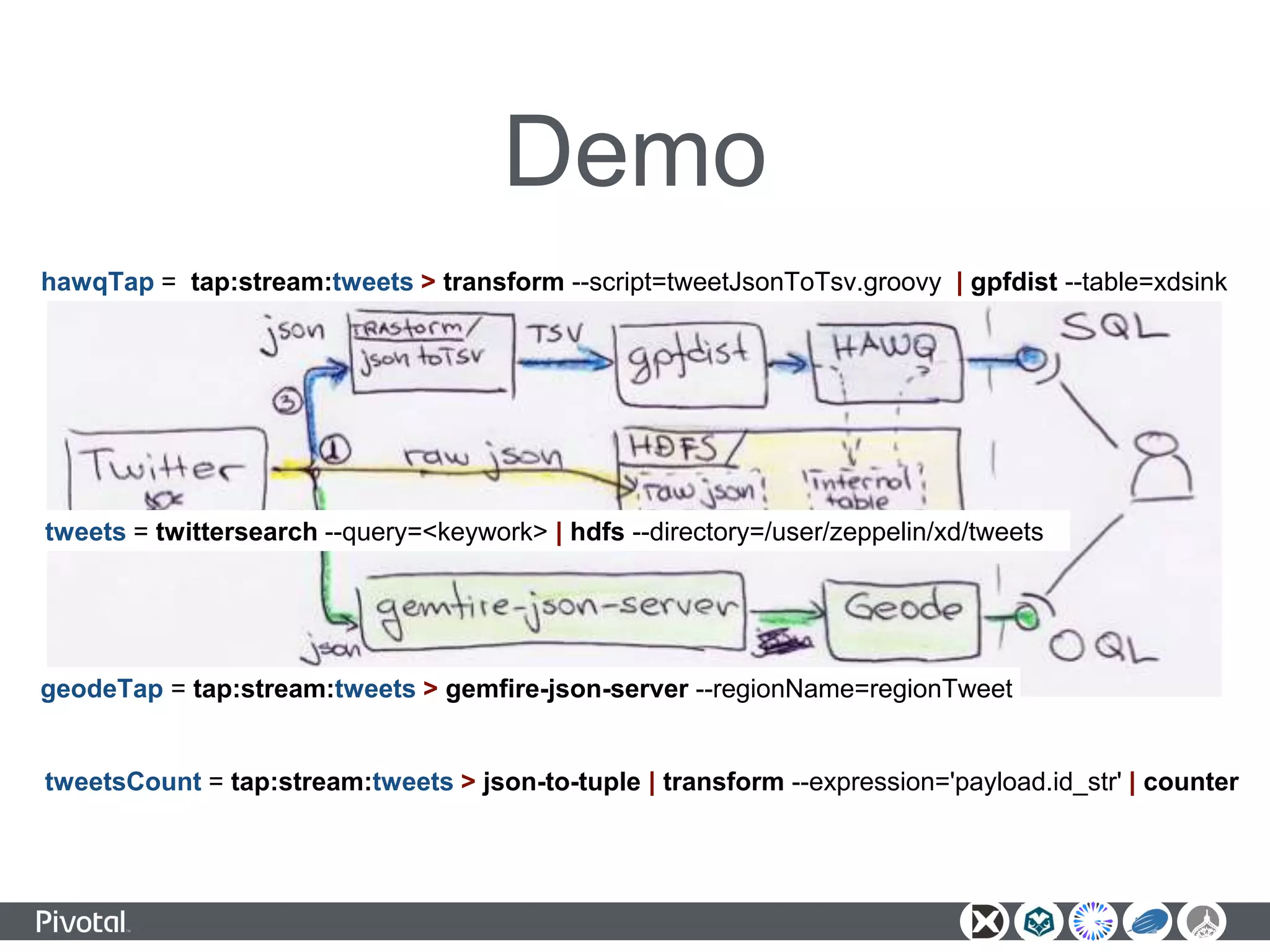 Demo
tweets = twittersearch --query=<keywork> | hdfs --directory=/user/zeppelin/xd/tweets
geodeTap = tap:stream:tweets > gemfire-json-server --regionName=regionTweet
hawqTap = tap:stream:tweets > transform --script=tweetJsonToTsv.groovy | gpfdist --table=xdsink
tweetsCount = tap:stream:tweets > json-to-tuple | transform --expression='payload.id_str' | counter
 