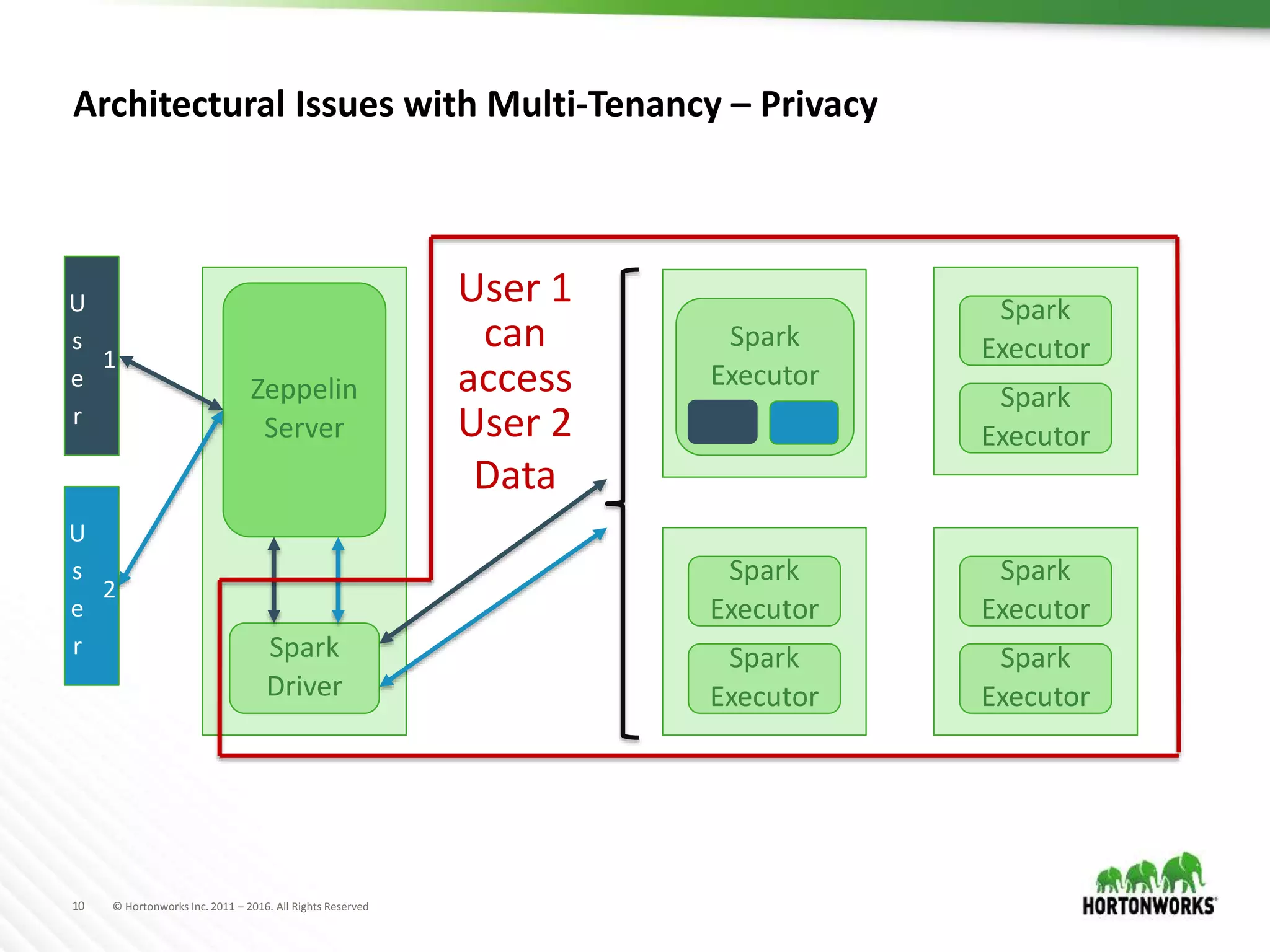 10 © Hortonworks Inc. 2011 – 2016. All Rights Reserved
Architectural Issues with Multi-Tenancy – Privacy
Zeppelin
Server
Spark
Driver
U
s
e
r
1
Spark
Executor
Spark
Executor
Spark
Executor
Spark
Executor
Spark
Executor
Spark
Executor
Spark
Executor
U
s
e
r
2
User 1
can
access
User 2
Data
 