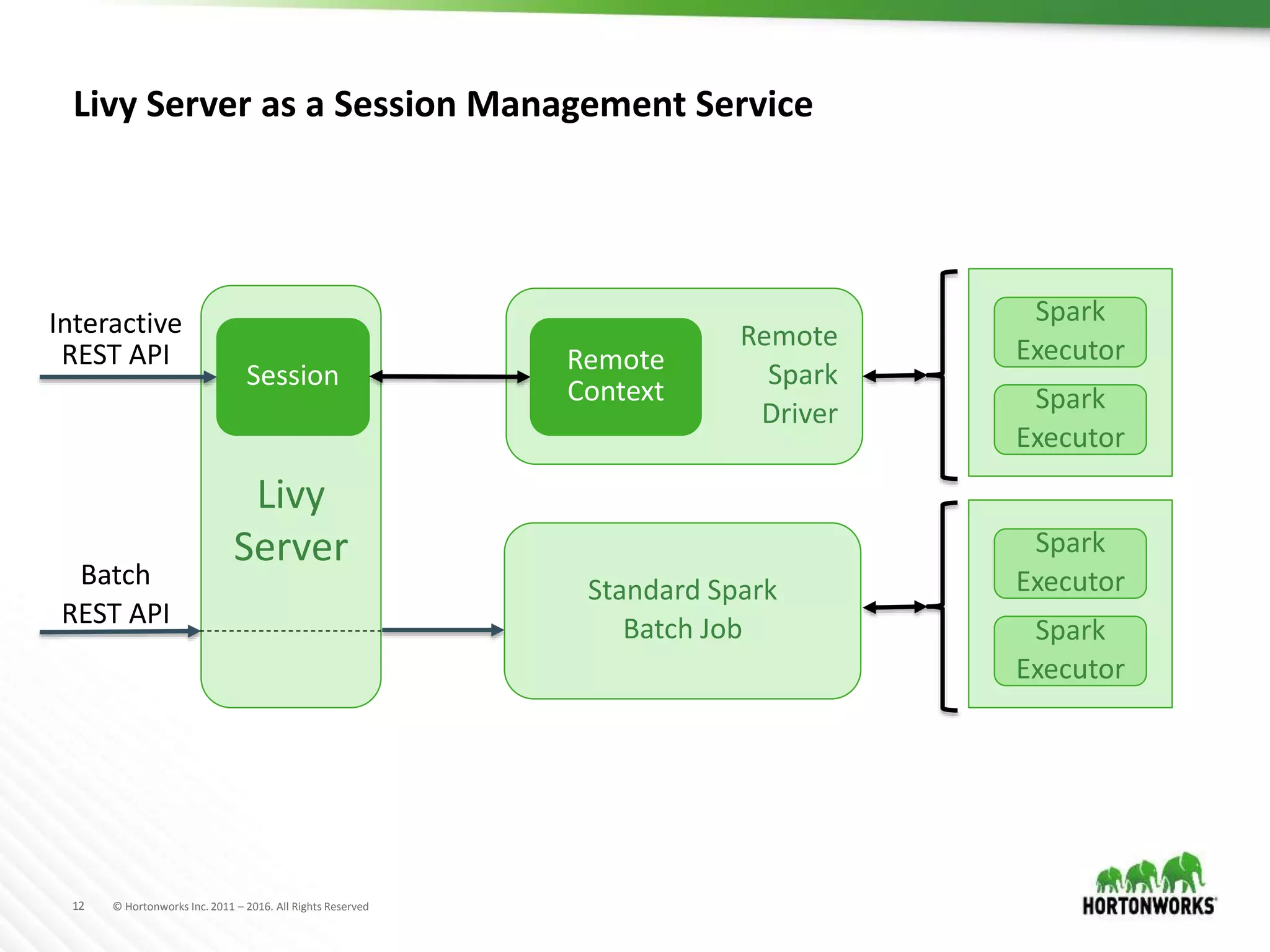 12 © Hortonworks Inc. 2011 – 2016. All Rights Reserved
Livy Server as a Session Management Service
Livy
Server
Remote
Spark
Driver
Session
Remote
Context
Interactive
REST API
Batch
REST API
Standard Spark
Batch Job
Spark
Executor
Spark
Executor
Spark
Executor
Spark
Executor
 
