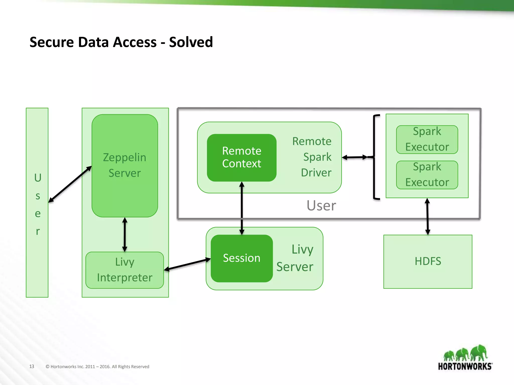 13 © Hortonworks Inc. 2011 – 2016. All Rights Reserved
Secure Data Access - Solved
Zeppelin
Server
Livy
Interpreter
U
s
e
r
Spark
Executor
Spark
Executor
Livy
Server
Remote
Spark
Driver
Session
Remote
Context
User
HDFS
 