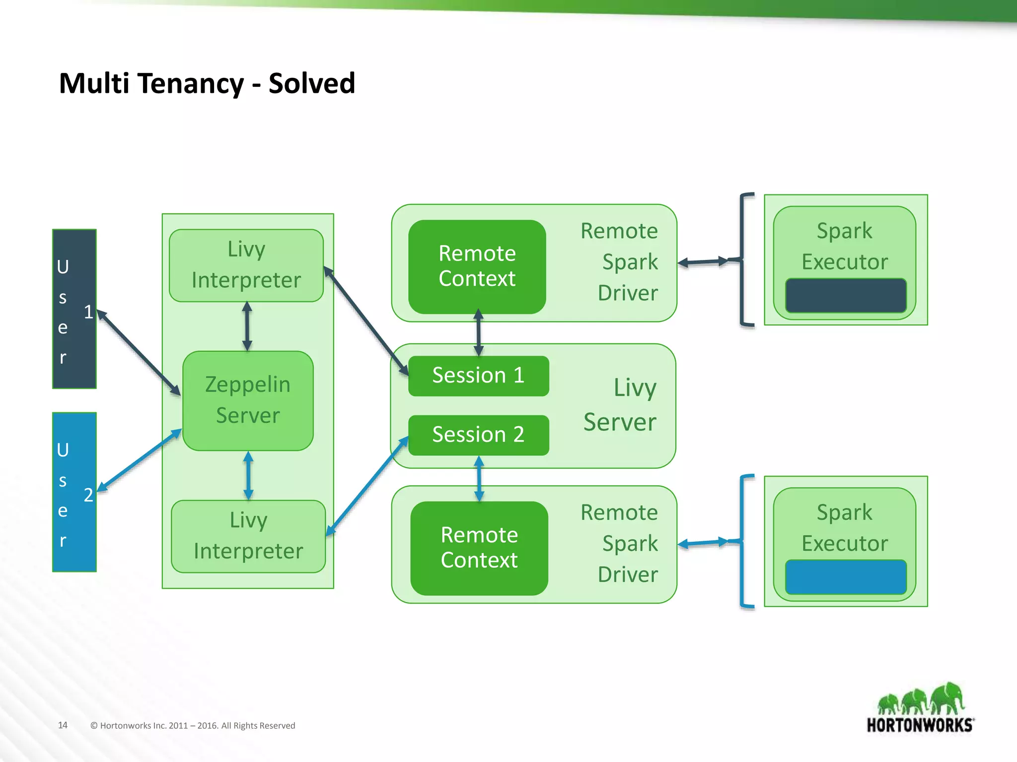 14 © Hortonworks Inc. 2011 – 2016. All Rights Reserved
Multi Tenancy - Solved
Zeppelin
Server
Livy
Interpreter
Livy
Server
Session 1
U
s
e
r
1
U
s
e
r
2
Livy
Interpreter
Session 2
Remote
Spark
Driver
Remote
Context
Spark
Executor
Remote
Spark
Driver
Remote
Context
Spark
Executor
 