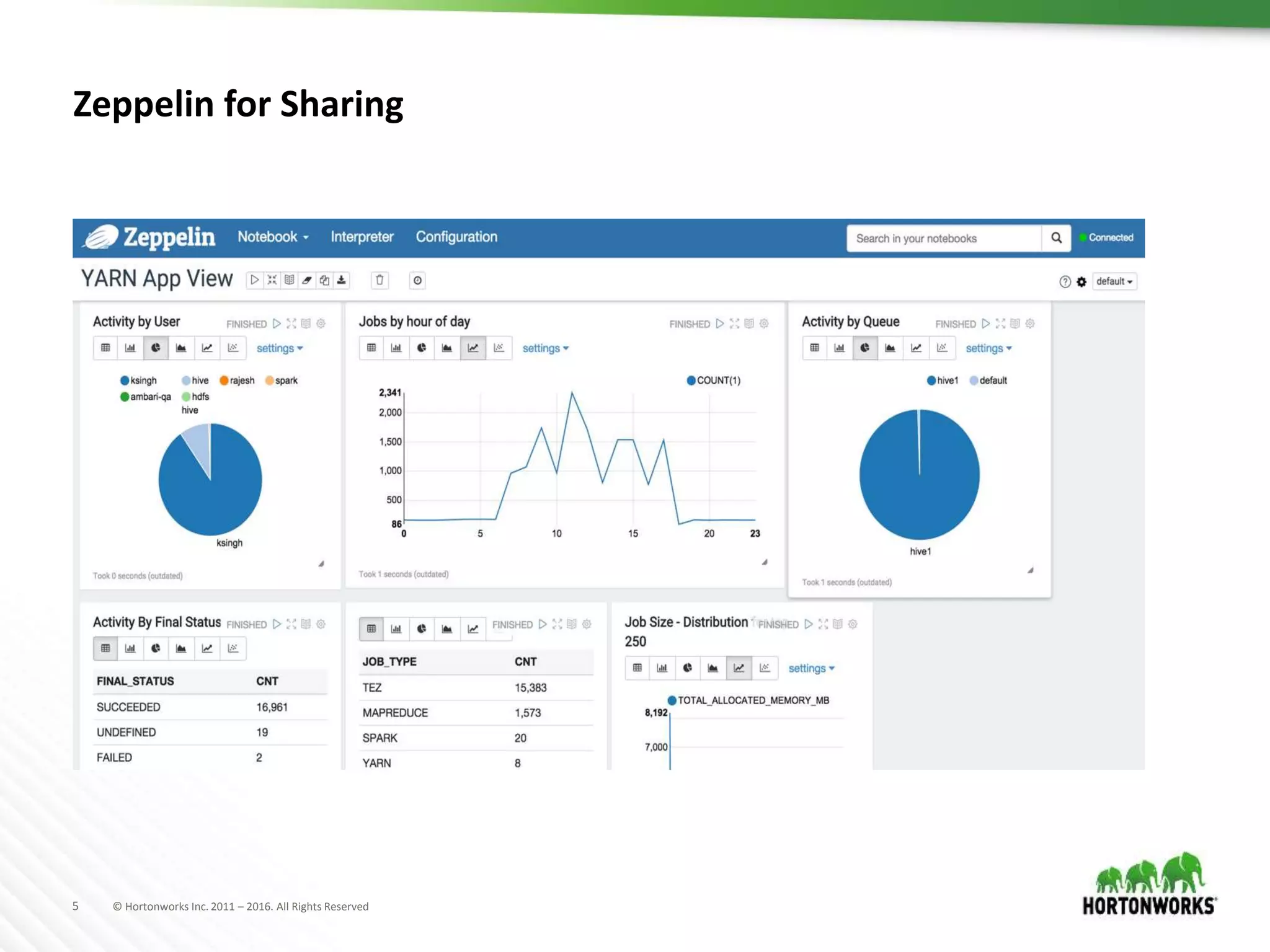 5 © Hortonworks Inc. 2011 – 2016. All Rights Reserved
Zeppelin for Sharing
 