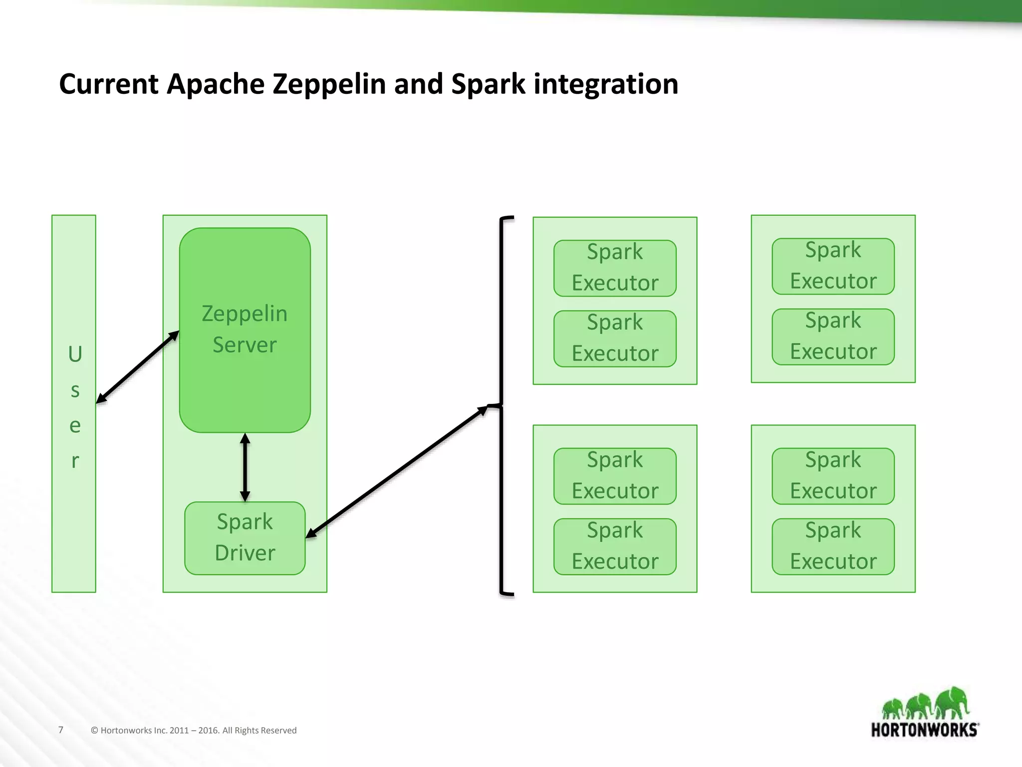 7 © Hortonworks Inc. 2011 – 2016. All Rights Reserved
Current Apache Zeppelin and Spark integration
Zeppelin
Server
Spark
Driver
U
s
e
r Spark
Executor
Spark
Executor
Spark
Executor
Spark
Executor
Spark
Executor
Spark
Executor
Spark
Executor
Spark
Executor
 