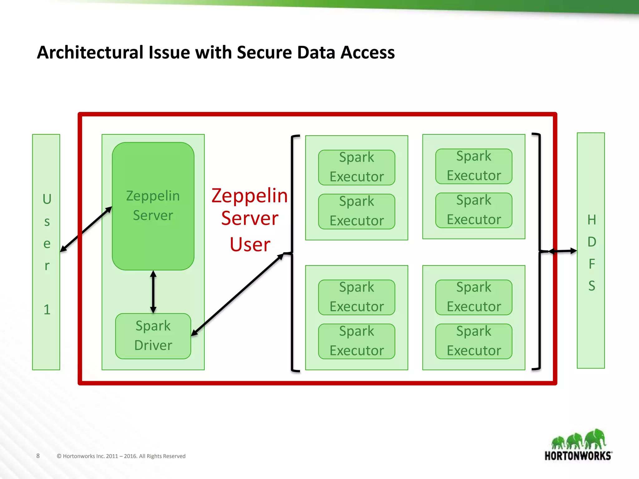 8 © Hortonworks Inc. 2011 – 2016. All Rights Reserved
Architectural Issue with Secure Data Access
Zeppelin
Server
Spark
Driver
U
s
e
r
1
Spark
Executor
Spark
Executor
Spark
Executor
Spark
Executor
Spark
Executor
Spark
Executor
Spark
Executor
Spark
Executor
Zeppelin
Server
User
H
D
F
S
 