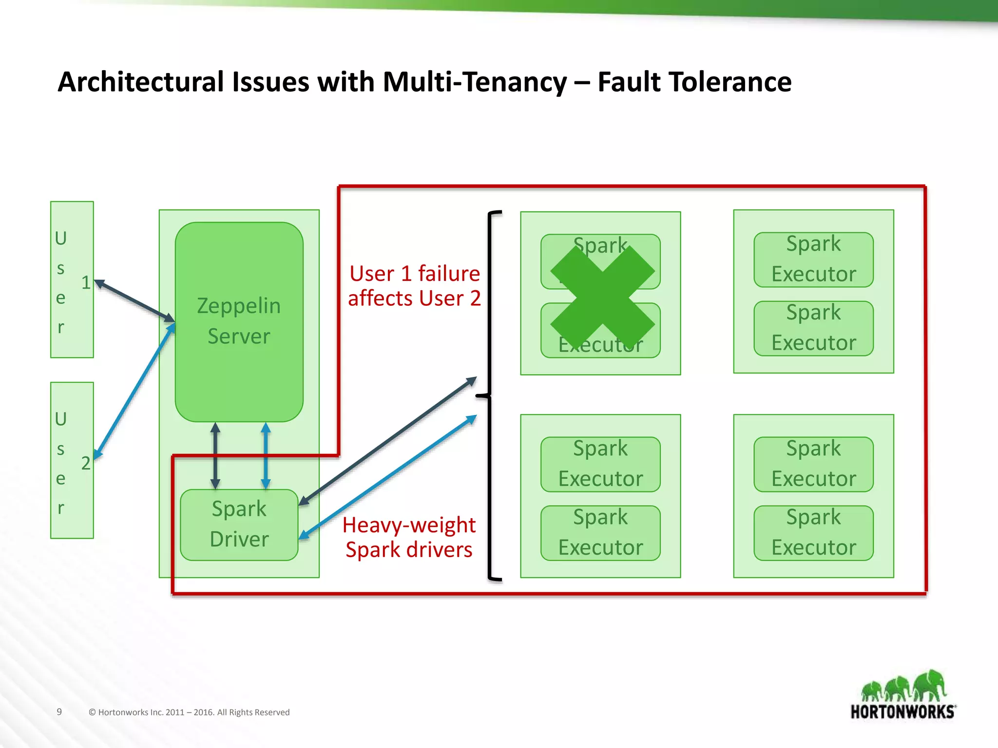9 © Hortonworks Inc. 2011 – 2016. All Rights Reserved
Architectural Issues with Multi-Tenancy – Fault Tolerance
Zeppelin
Server
Spark
Driver
U
s
e
r
1
Spark
Executor
Spark
Executor
Spark
Executor
Spark
Executor
Spark
Executor
Spark
Executor
Spark
Executor
Spark
Executor
U
s
e
r
2
User 1 failure
affects User 2
Heavy-weight
Spark drivers
 