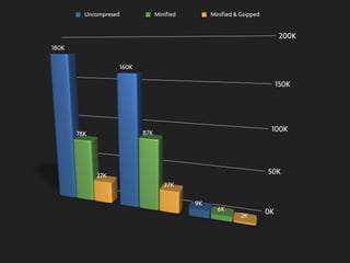 0K
50K
100K
150K
200K
180K
160K
9K
78K 87K
6K
27K
27K
2K
Uncompresed Minified Minified & Gzipped
 