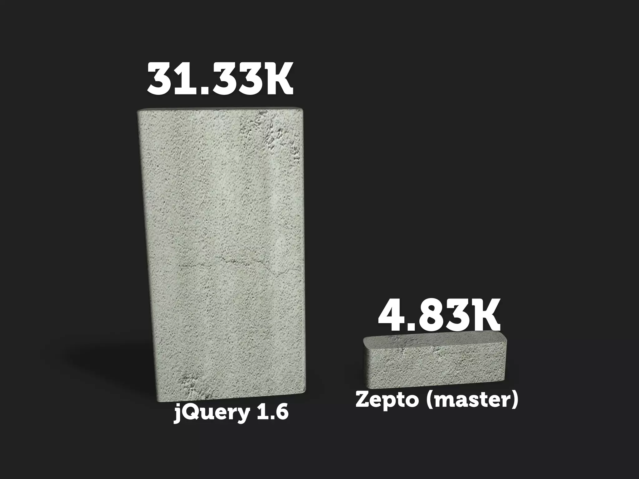 31.33K




               4.83K
              Zepto (master)
 jQuery 1.6
 
