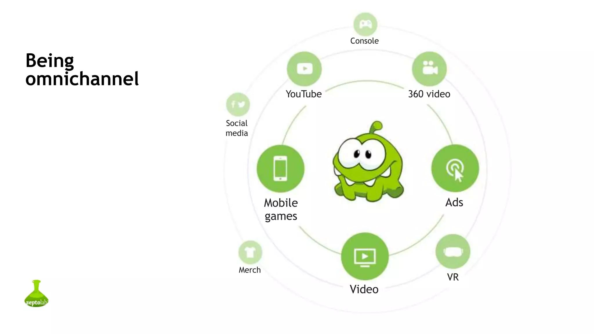 Being
omnichannel
Mobile
games
Ads
Video
YouTube
VR
Merch
Social
media
Console
360 video