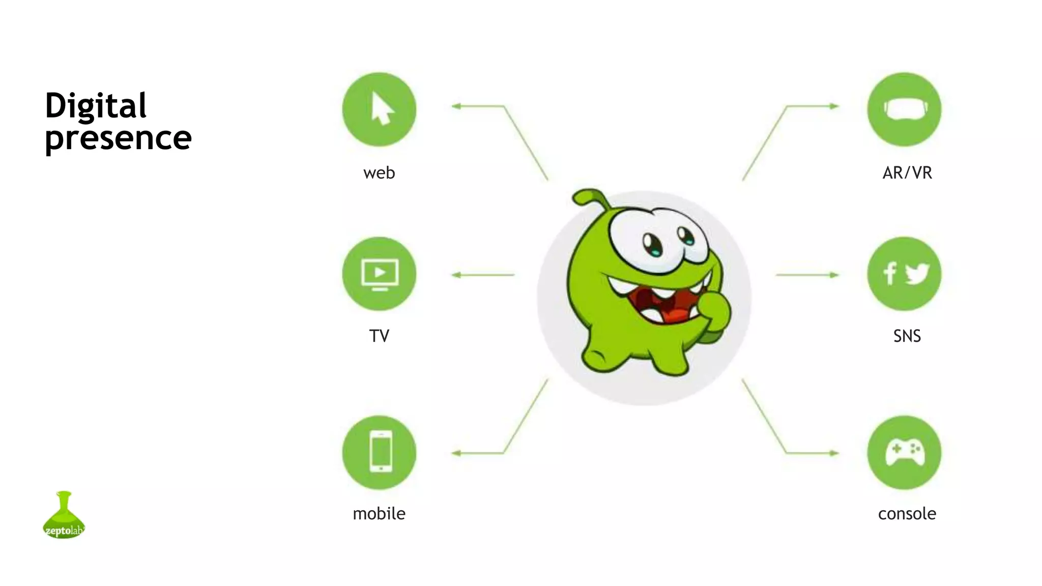 Digital
presence
web AR/VR
TV SNS
mobile console