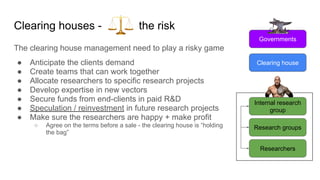 Clearing houses - the risk
The clearing house management need to play a risky game
● Anticipate the clients demand
● Create teams that can work together
● Allocate researchers to specific research projects
● Develop expertise in new vectors
● Secure funds from end-clients in paid R&D
● Speculation / reinvestment in future research projects
● Make sure the researchers are happy + make profit
○ Agree on the terms before a sale - the clearing house is “holding
the bag”
Researchers
Research groups
Internal research
group
Clearing house
Governments
 