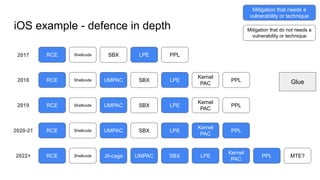 iOS example - defence in depth
RCE Shellcode UMPAC SBX LPE
Kernel
PAC
PPL
RCE Shellcode UMPAC SBX LPE
Kernel
PAC
PPL
RCE Shellcode Jit-cage UMPAC SBX LPE
Kernel
PAC
PPL MTE?
RCE Shellcode UMPAC SBX LPE
Kernel
PAC
PPL
RCE Shellcode SBX LPE PPL
2017
2018
2019
2020-21
2022+
Glue
Mitigation that needs a
vulnerability or technique
Mitigation that do not needs a
vulnerability or technique
 