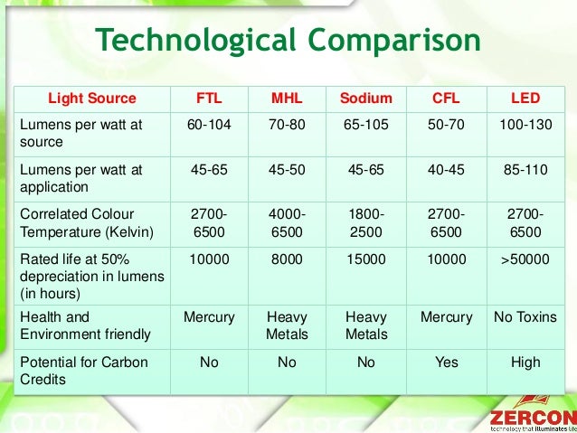 zercon led lighting manufactured in india led lumens per watt chart