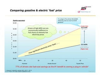 $0.00
$1.00
$2.00
$3.00
$4.00
$5.00
$6.00
10 20 30 40 50
F
u
e
l
c
o
s
t
MPG >
Comparing gasoline & electric ‘fuel’ price
1.) Assumes 3 miles/kWh; example (50/3) x $0.31 = $5.16
2.) J.D. Power, 2012 utility customer satisfaction survey
Toyota Prius
To a plug‐in Prius driver $0.31/kWh 
electricity costs as much as $5.00 
gasolinel1
$0.14/kWh
EV-TOU-2
Super Off-Peak
(Higher Use)
(Lower Use)
$0.31/kWh
DR Tier 4
Hummer Honda Accord
$/gallon equivalent
Drivers of high‐MPG cars are 
economically indifferent to 
fuel choice at relatively low 
electricity prices 
Page 6 of 21
77% of drivers cite fuel-cost savings as the #1 benefit to owning a plug-in vehicle2
 