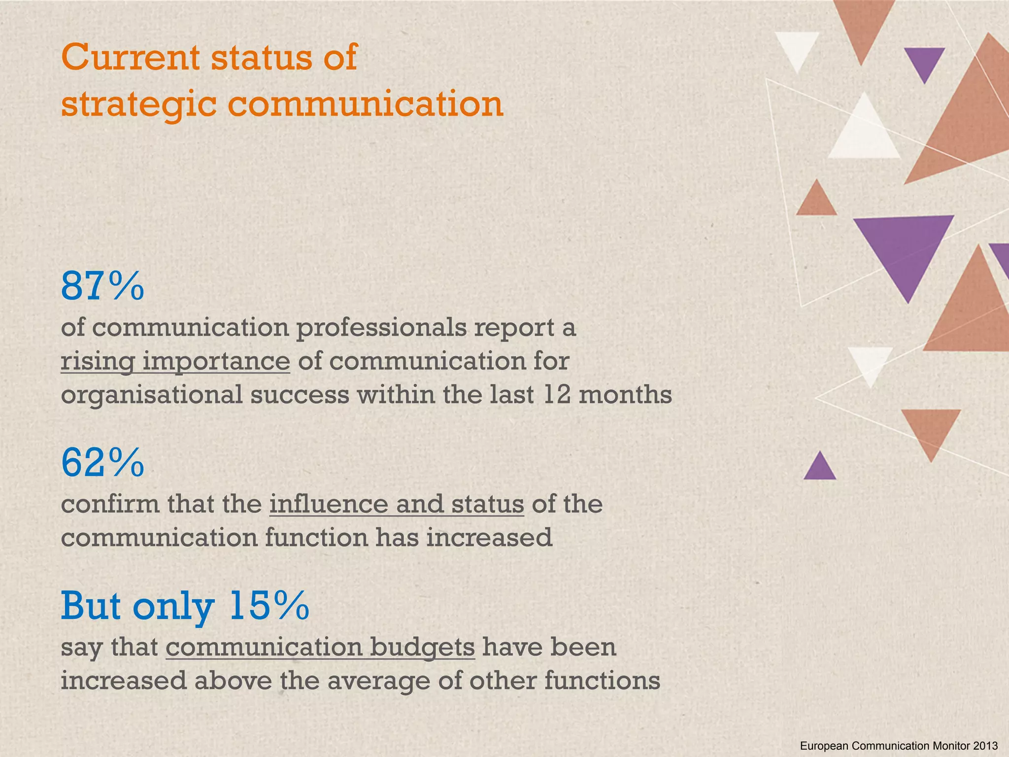 Current status of
strategic communication
87%
of communication professionals report a
rising importance of communication for
organisational success within the last 12 months
62%
confirm that the influence and status of the
communication function has increased
But only 15%
say that communication budgets have been
increased above the average of other functions
European Communication Monitor 2013
 