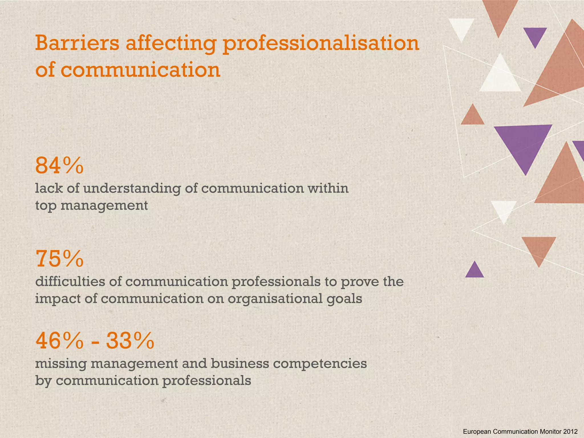 Barriers affecting professionalisation
of communication
84%
lack of understanding of communication within
top management
75%
difficulties of communication professionals to prove the
impact of communication on organisational goals
46% - 33%
missing management and business competencies
by communication professionals
European Communication Monitor 2012
 