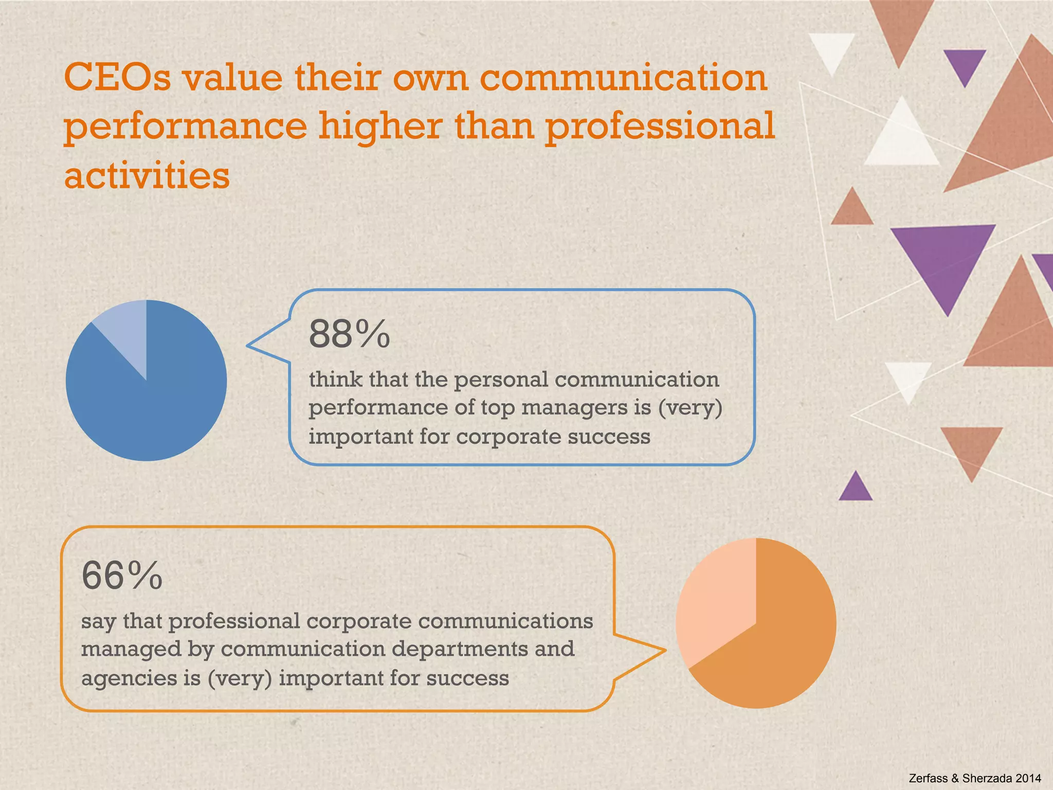 CEOs value their own communication
performance higher than professional
activities
66%"
say that professional corporate communications
managed by communication departments and
agencies is (very) important for success
88%"
think that the personal communication
performance of top managers is (very)
important for corporate success
Zerfass & Sherzada 2014
 