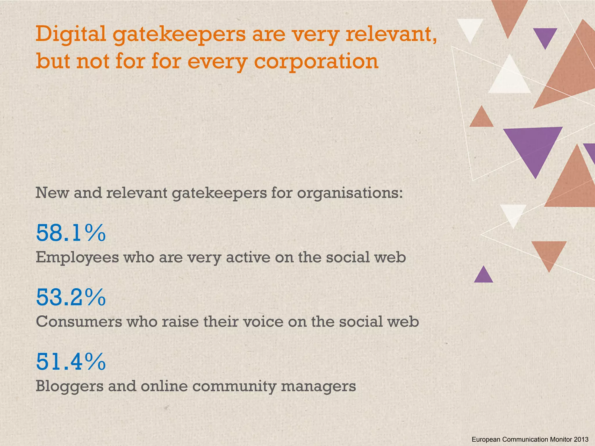 Digital gatekeepers are very relevant,
but not for for every corporation
New and relevant gatekeepers for organisations:
58.1%
Employees who are very active on the social web
53.2%
Consumers who raise their voice on the social web
51.4%
Bloggers and online community managers
European Communication Monitor 2013
 