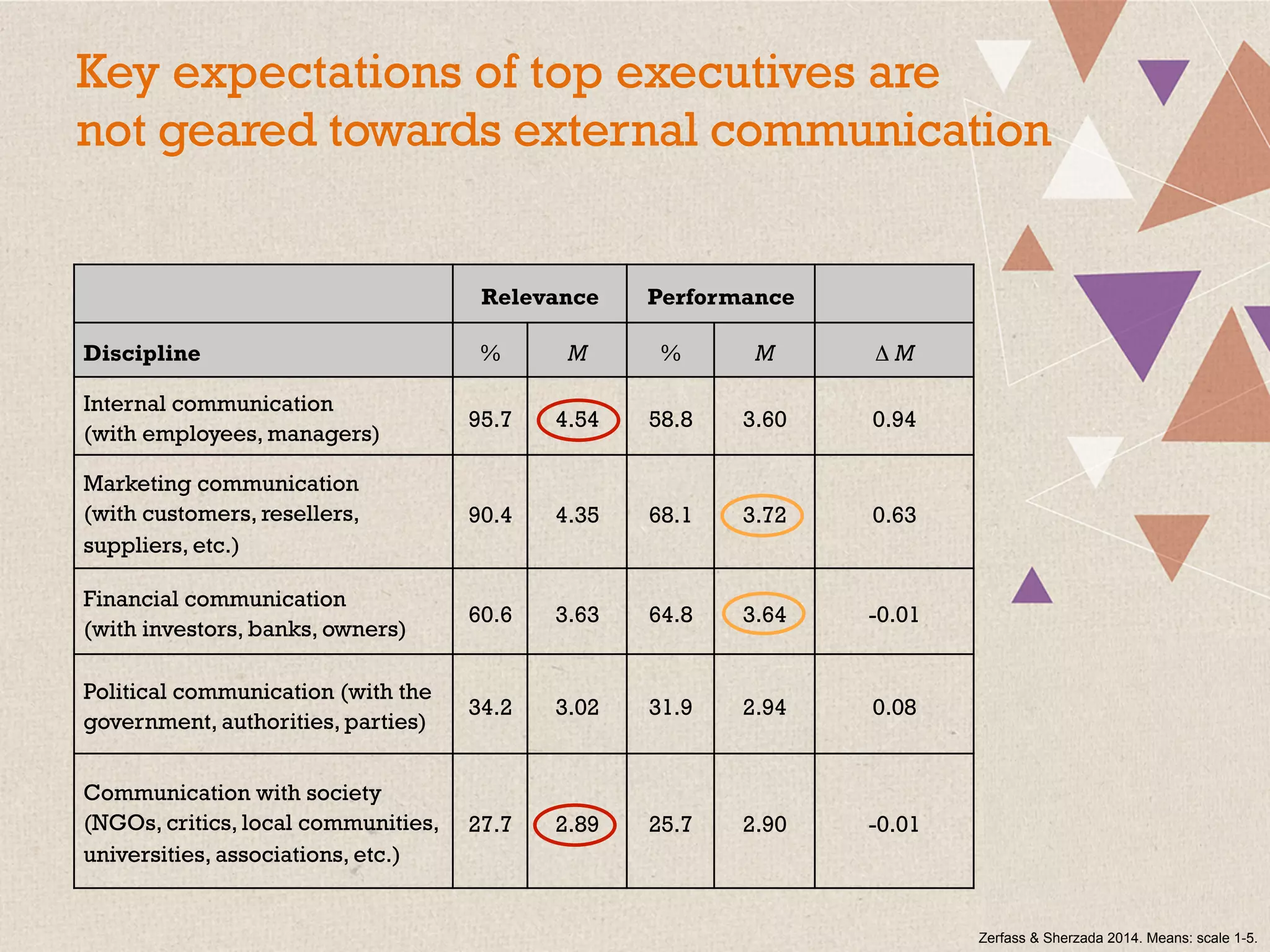 Key expectations of top executives are
not geared towards external communication
Relevance Performance
Discipline % M % M Δ M
Internal communication
(with employees, managers)
95.7 4.54 58.8 3.60 0.94
Marketing communication
(with customers, resellers,
suppliers, etc.)
90.4 4.35 68.1 3.72 0.63
Financial communication
(with investors, banks, owners)
60.6 3.63 64.8 3.64 -0.01
Political communication (with the
government, authorities, parties)
34.2 3.02 31.9 2.94 0.08
Communication with society
(NGOs, critics, local communities,
universities, associations, etc.)
27.7 2.89 25.7 2.90 -0.01
"
Zerfass & Sherzada 2014. Means: scale 1-5.
 
