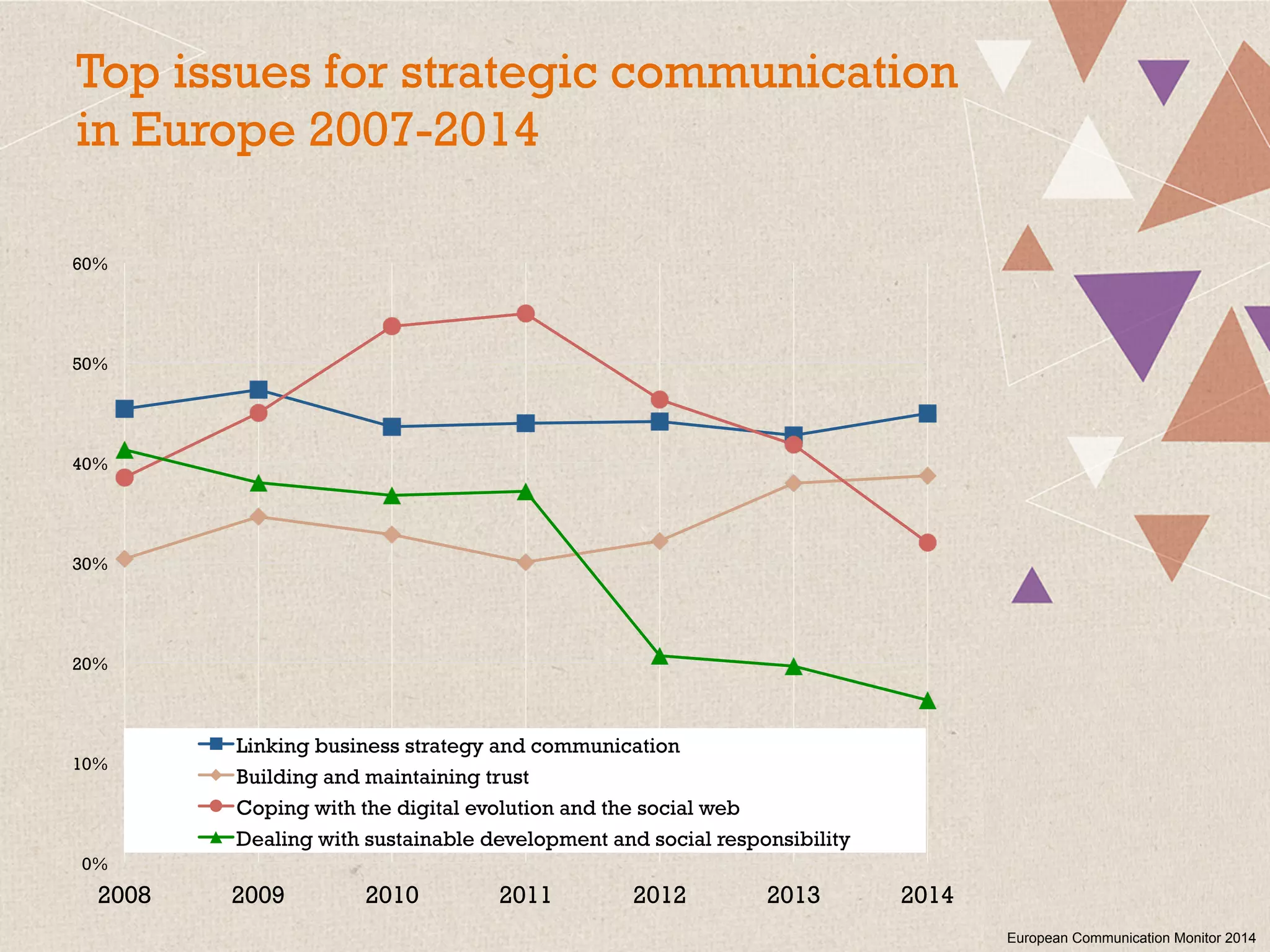 0%
10%
20%
30%
40%
50%
60%
2008 2009 2010 2011 2012 2013 2014
Linking business strategy and communication
Building and maintaining trust
Coping with the digital evolution and the social web
Dealing with sustainable development and social responsibility
Top issues for strategic communication
in Europe 2007-2014
European Communication Monitor 2014
 