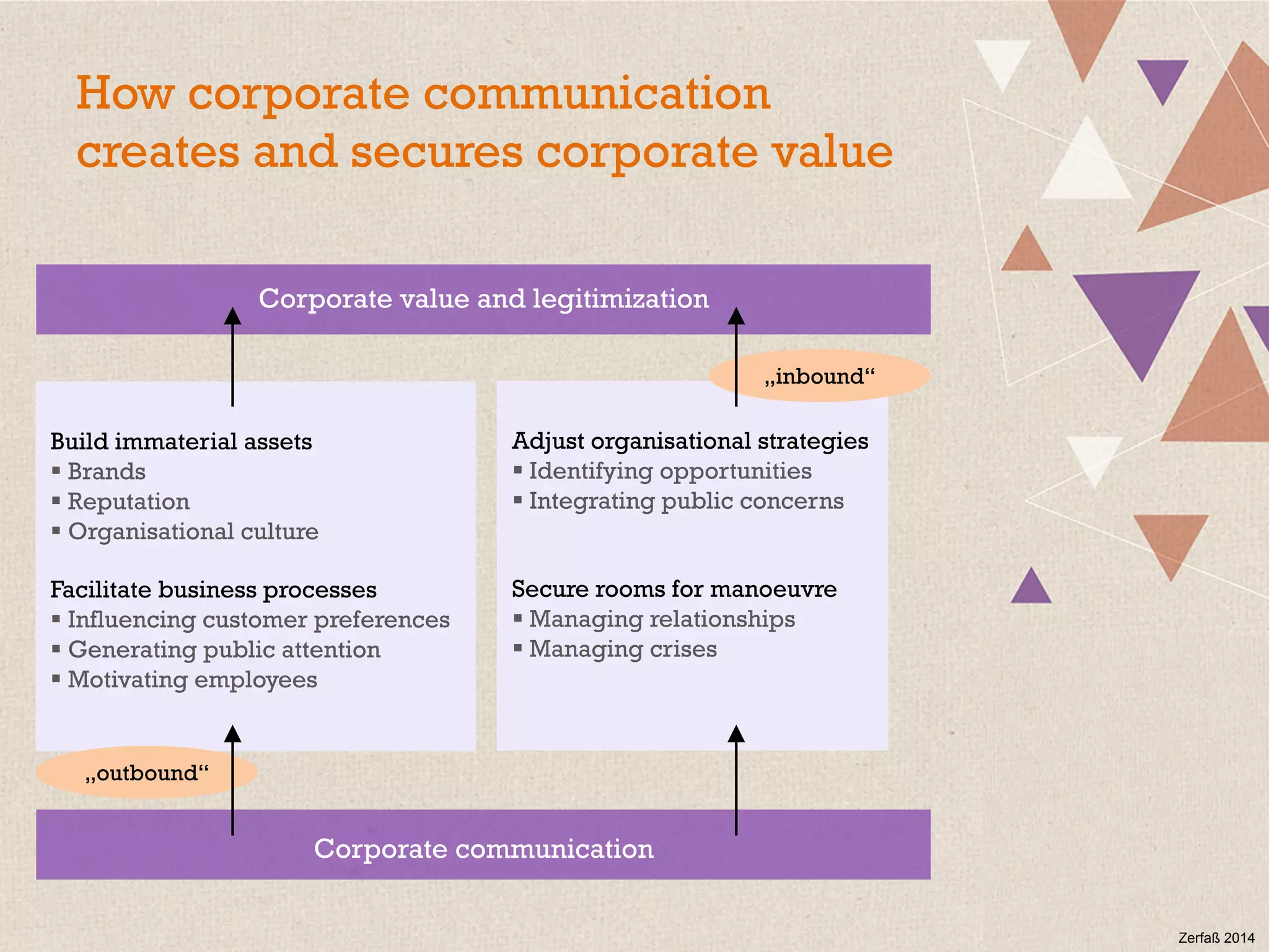 Build immaterial assets
§ Brands
§ Reputation
§ Organisational culture
Facilitate business processes
§ Influencing customer preferences
§ Generating public attention
§ Motivating employees
Adjust organisational strategies
§ Identifying opportunities
§ Integrating public concerns
Secure rooms for manoeuvre
§ Managing relationships
§ Managing crises
Corporate communication
Corporate value and legitimization
„inbound“
„outbound“
How corporate communication
creates and secures corporate value
Zerfaß 2014
 