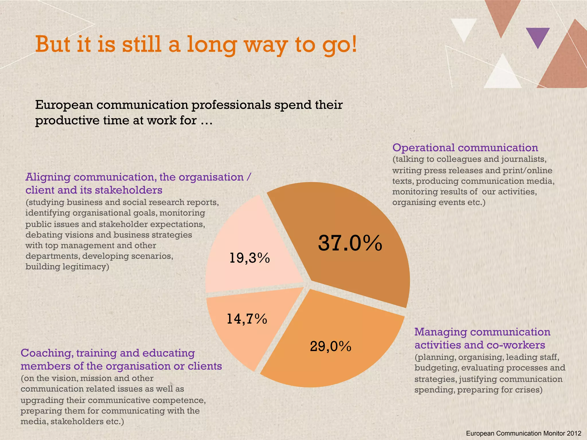European Communication Monitor 2012
But it is still a long way to go!
37.0%
29,0%
14,7%
19,3%
Managing communication
activities and co-workers
(planning, organising, leading staff,
budgeting, evaluating processes and
strategies, justifying communication
spending, preparing for crises)
Operational communication
(talking to colleagues and journalists,
writing press releases and print/online
texts, producing communication media,
monitoring results of our activities,
organising events etc.)
Coaching, training and educating
members of the organisation or clients
(on the vision, mission and other
communication related issues as well as
upgrading their communicative competence,
preparing them for communicating with the
media, stakeholders etc.)
Aligning communication, the organisation /
client and its stakeholders
(studying business and social research reports,
identifying organisational goals, monitoring
public issues and stakeholder expectations,
debating visions and business strategies
with top management and other
departments, developing scenarios,
building legitimacy)
European communication professionals spend their
productive time at work for …
 