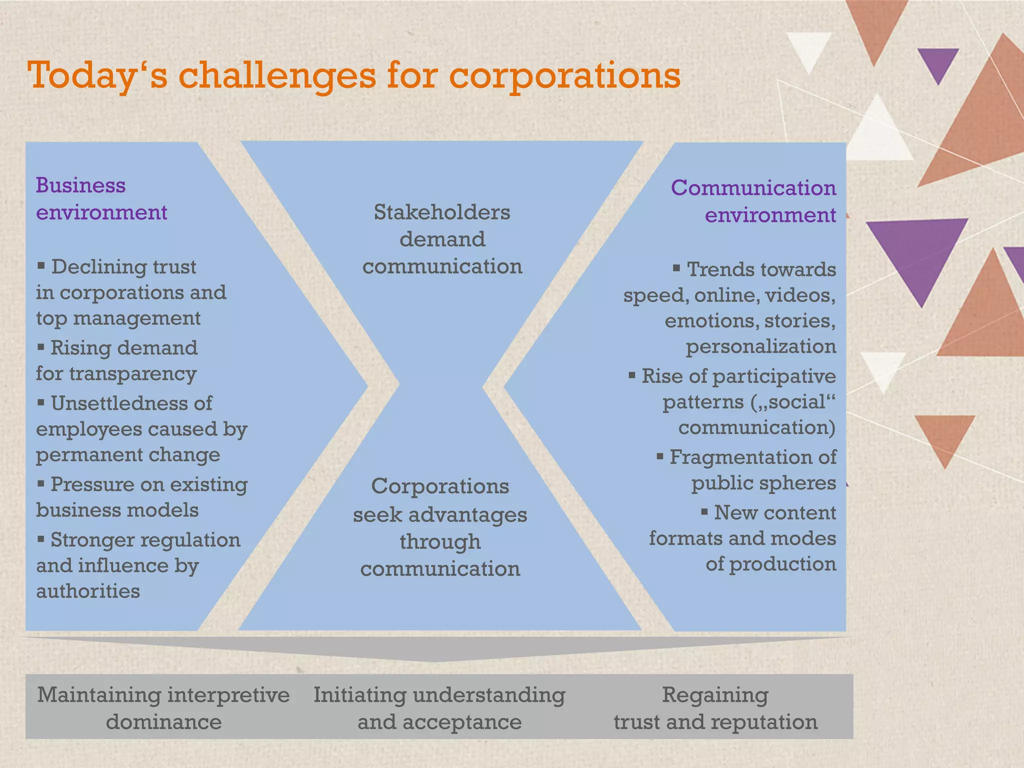 Today‘s challenges for corporations
Business
environment
§ Declining trust
in corporations and
top management
§ Rising demand
for transparency
§ Unsettledness of
employees caused by
permanent change
§ Pressure on existing
business models
§ Stronger regulation
and influence by
authorities
Communication
environment
§ Trends towards
speed, online, videos,
emotions, stories,
personalization
§ Rise of participative
patterns („social“
communication)
§ Fragmentation of
public spheres
§ New content
formats and modes
of production
"
"
"
Stakeholders
demand
communication
"
"
"
"
Corporations
seek advantages
through
communication
Maintaining interpretive
dominance
Initiating understanding
and acceptance
Regaining
trust and reputation
 