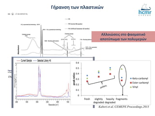 Da Costa et al., J. Env. Sci. Health, Part A, 2018
HCMR Lab
Γήρανση των πλαστικών
Αλλοιώσεις στο φασματικό
αποτύπωμα των πολυμερών
Kaberi et al, CEMEPE Proceedings,2013
0
0.1
0.2
0.3
0.4
0.5
0.6
fresh slightly
degraded
heavily
degraded
fragments
peakratios
Keto-carbonyl
Ester-carbonyl
Vinyl
 