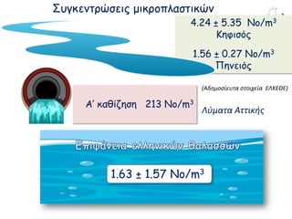 Α’ καθίζηση 213 No/m3
Συγκεντρώσεις μικροπλαστικών
4.24 ± 5.35 No/m3
Κηφισός
1.56 ± 0.27 No/m3
Πηνειός
1.63 ± 1.57 No/m3
Λύματα Αττικής
(Αδημοσίευτα στοιχεία ΕΛΚΕΘΕ)
 