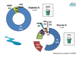 PE
93%
HDPE
1% PP
6%
PVC
0.4% Κηφισός Π.
n=229
PE
56%
PVA
18%
PP
11%
PS
6%
POM
3%
PVC
3% PET
1%
TPE
1%
PU
1% Πηνειός Π.
n=184
(Αδημοσίευτα στοιχεία ΕΛΚΕΘΕ)
100%
77%
 