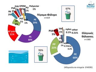 PE
29%
PS
30%
AF paint
21%
PP
6%
PA
3%
PVA
3%
EVA
2%
EPDM
2%
PVC
1%
PU
1%
Polyester
1%
PET
1%
Πέραμα-Φάληρο
n=419
PE
68%
PP
23%
PVA PVE
5%
PS
2%PET
1%
TPE
1%
HDPE
0.5%PVC
0.2%
nylon
0.1%
other
0.21% Ελληνικές
θάλασσες
n=1985
(Αδημοσίευτα στοιχεία ΕΛΚΕΘΕ)
67%
93%
 