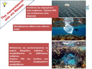 Μπλέκονται και ακινητοποιούνται σε
ρηχούς βραχώδεις πυθμένες ή
καταβυθίζονται σε βαθύτερους
πυθμένες.
Περίπου 70% του συνόλου των
θαλάσσιων απορριμμάτων
καταβυθίζεται.
Μεταφέρονται κάθετα στην υδάτινη
στήλη.
Επιπλέουν και παραμένουν
στην επιφάνεια. Περίπου 90%
των επιπλεόντων είναι
πλαστικά
 