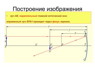 Построение изображения
• луч AE, параллельный главной оптической оси;
отраженный луч EFA1 проходит через фокус зеркала.
 