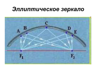 Эллиптическое зеркало
 