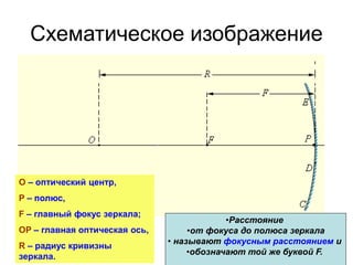 Схематическое изображение
O – оптический центр,
P – полюс,
F – главный фокус зеркала;
OP – главная оптическая ось,
R – радиус кривизны
зеркала.
•Расстояние
•от фокуса до полюса зеркала
• называют фокусным расстоянием и
•обозначают той же буквой F.
 
