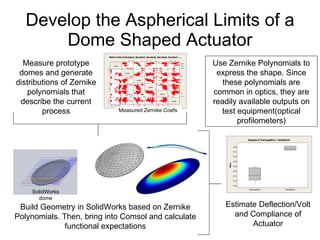 Develop the Aspherical Limits of a Dome Shaped Actuator Use Zernike Polynomials to express the shape. Since these polynomials are common in optics, they are readily available outputs on test equipment(optical profilometers) Measure prototype domes and generate distributions of Zernike polynomials that describe the current process Build Geometry in SolidWorks based on Zernike Polynomials. Then, bring into Comsol and calculate functional expectations Measured Zernike Coefs Estimate Deflection/Volt and Compliance of Actuator SolidWorks dome 