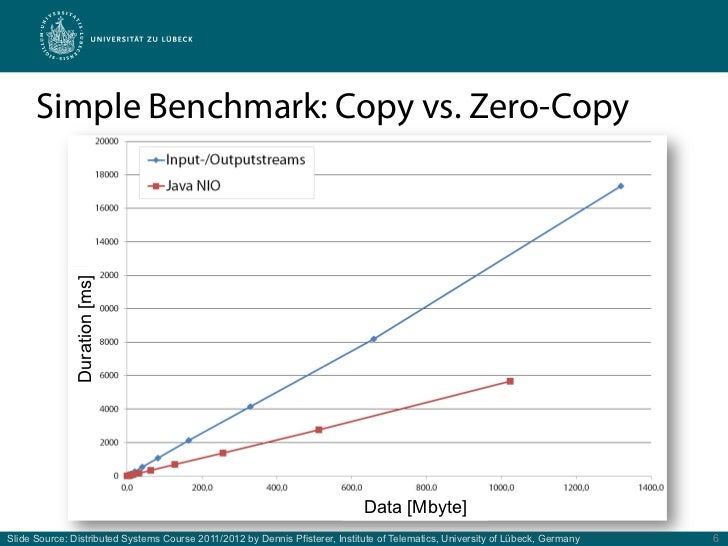 ZeroCopy EventDriven Servers with Netty