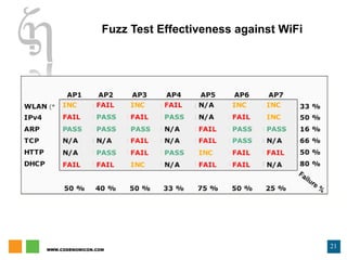 Fuzz Test Effectiveness against WiFi 