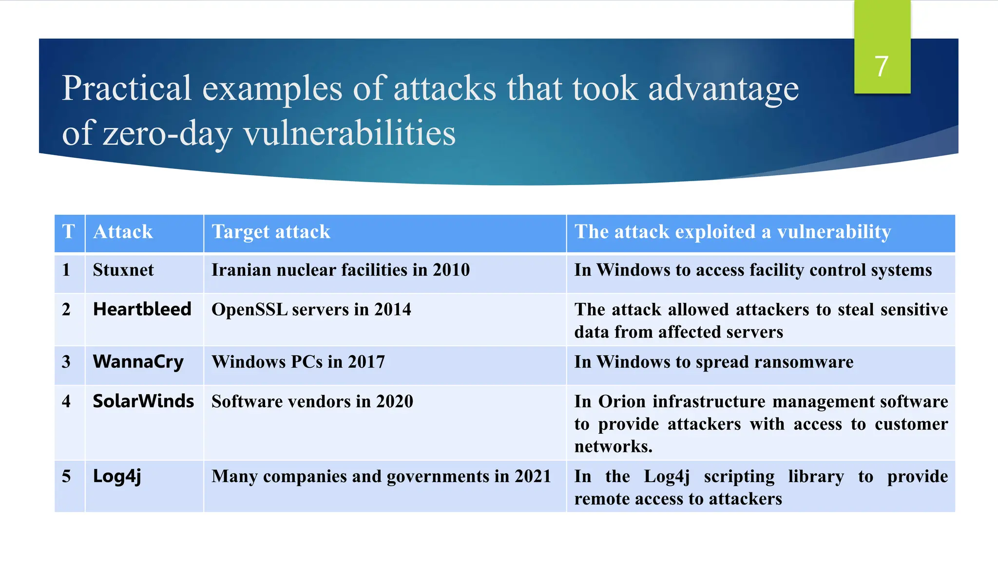 Practical examples of attacks that took advantage
of zero-day vulnerabilities
7
T Attack Target attack The attack exploited a vulnerability
1 Stuxnet Iranian nuclear facilities in 2010 In Windows to access facility control systems
2 Heartbleed OpenSSL servers in 2014 The attack allowed attackers to steal sensitive
data from affected servers
3 WannaCry Windows PCs in 2017 In Windows to spread ransomware
4 SolarWinds Software vendors in 2020 In Orion infrastructure management software
to provide attackers with access to customer
networks.
5 Log4j Many companies and governments in 2021 In the Log4j scripting library to provide
remote access to attackers
 