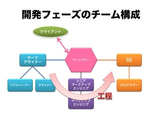 開発フェーズのチーム構成
クライアント
シニア
マークアップ
エンジニア
マークアップ
エンジニア
SE
プログラマー
ディレクター
チーフ
デザイナー
デザイナーイラストレーター
 