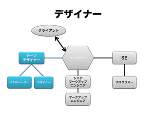 デザイナー
クライアント
シニア
マークアップ
エンジニア
マークアップ
エンジニア
SE
プログラマー
ディレクター
チーフ
デザイナー
デザイナーイラストレーター
 