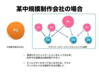 某中規模制作会社の場合
Dir Dir
Dir
Dir
De
PG
デザイナーがマークアップエンジニアも兼務
De De
• 普段からコミュニケーションをとってるため、
社内での連携は比較的取りやすい
• ディレクターがすべてをこなすため、アウト
プットのレベルを維持するのが難しい
不得意分野は外注に
 