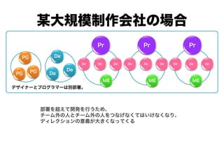 某大規模制作会社の場合
Dir Dir
Pr
Dir
ME
Dir Dir
Pr
Dir
ME
Dir Dir
Pr
Dir
ME
De
De
De
PG
PG
PG
部署を超えて開発を行うため、
チーム外の人とチーム外の人をつなげなくてはいけなくなり、
ディレクションの意義が大きくなってくる
デザイナーとプログラマーは別部署。
 