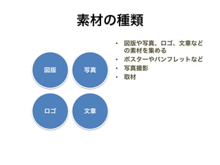 素材の種類
• 図版や写真、ロゴ、文章など
の素材を集める
• ポスターやパンフレットなど
• 写真撮影
• 取材
図版
ロゴ 文章
写真
 